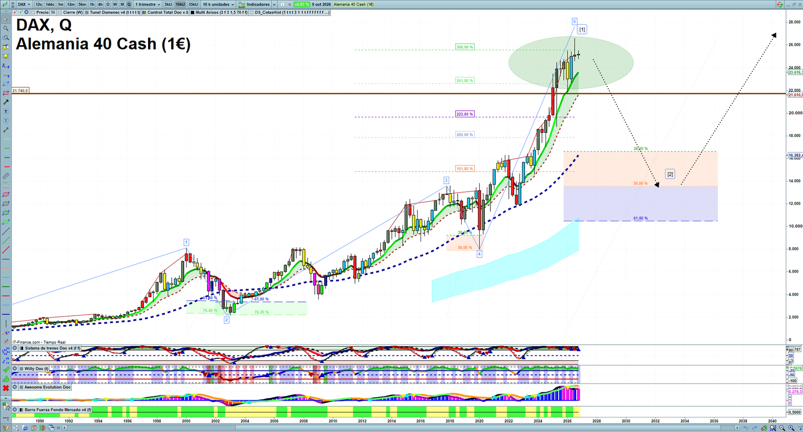 DAX quarterly technical analysis chart showing market structure, Elliott Wave context and key reaction levels